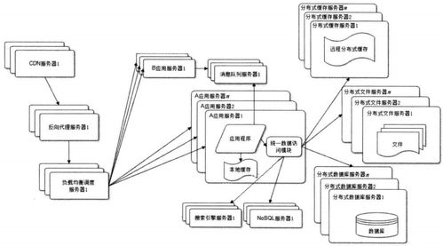 大型網站技術架構設計 計算機網絡科技領域內的開發與創新